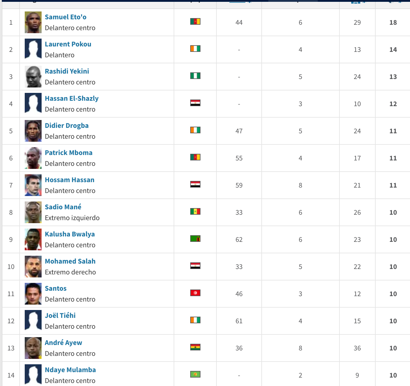 According to the historical rankings, he now shares the 10-goal mark with legends such as Samuel Eto’o, Didier Drogba and Sadio Mané, all of whom left an indelible mark on the tournament.
