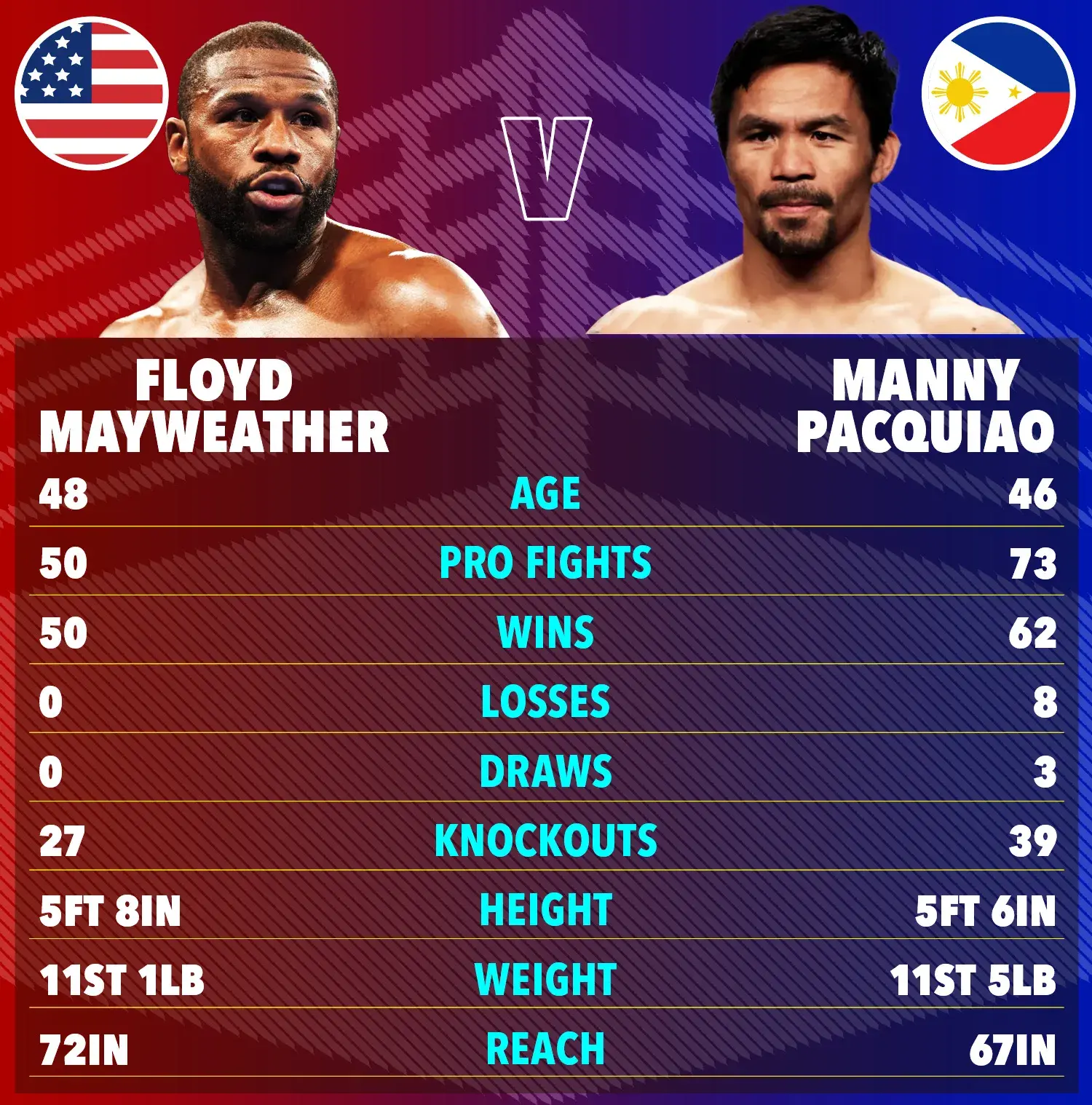 TheSun.com image about Manny Pacquiao and Floyd Mayweather stats in their boxing carreers.