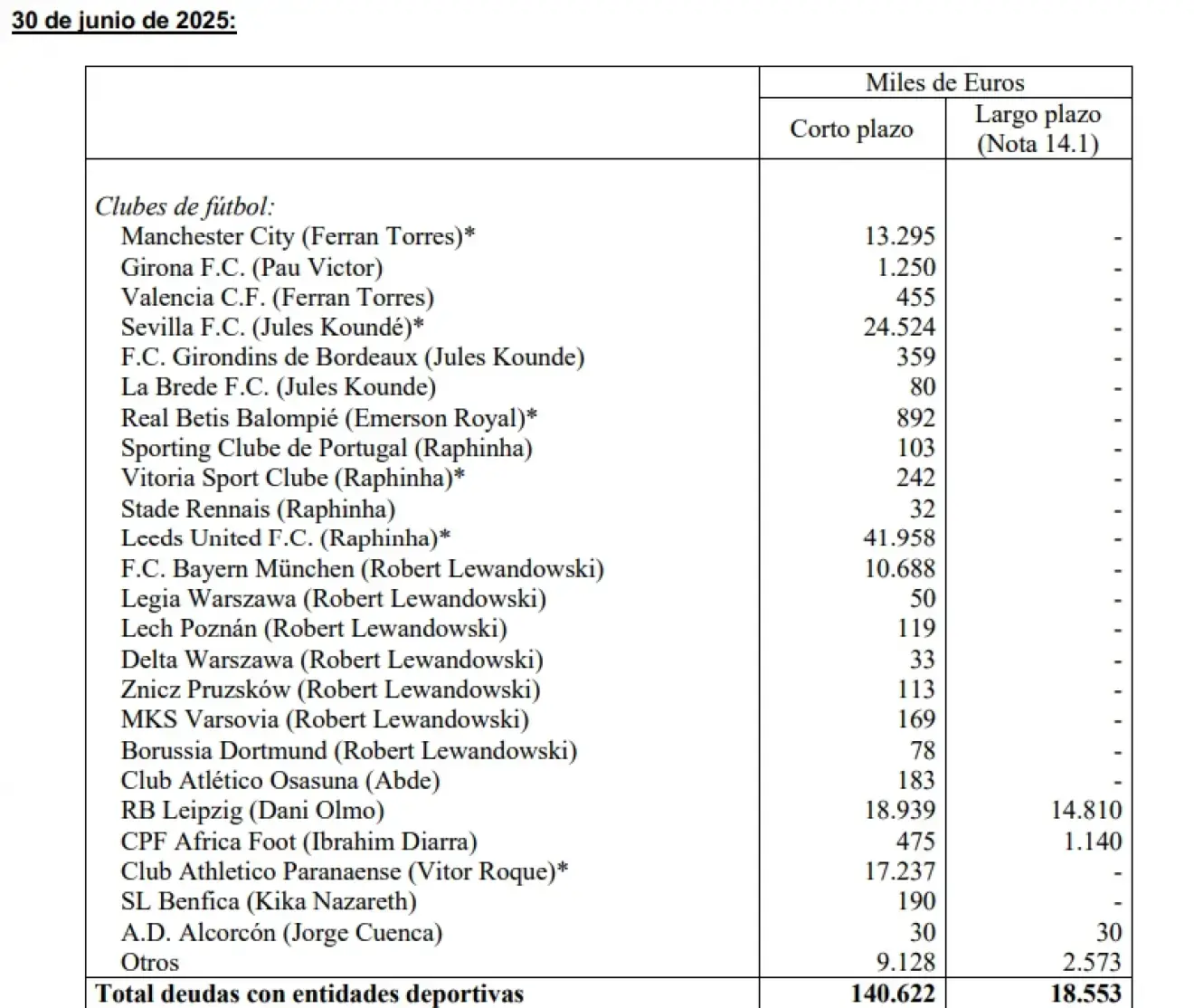 Barcelona's debt. Source: FCB