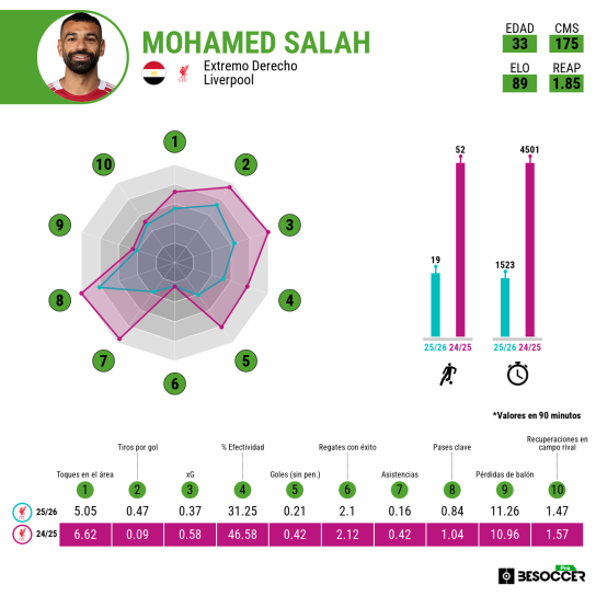 Imagen con estadísticas de Mohamed Salah propiedad de Be Soccer.