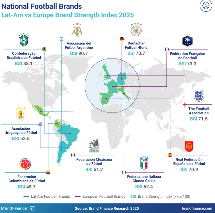Argentina domina también el negocio del fútbol