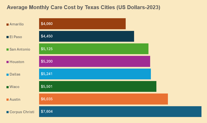 bar chart showing average monthly care cost for long term care by Texas city from 2023