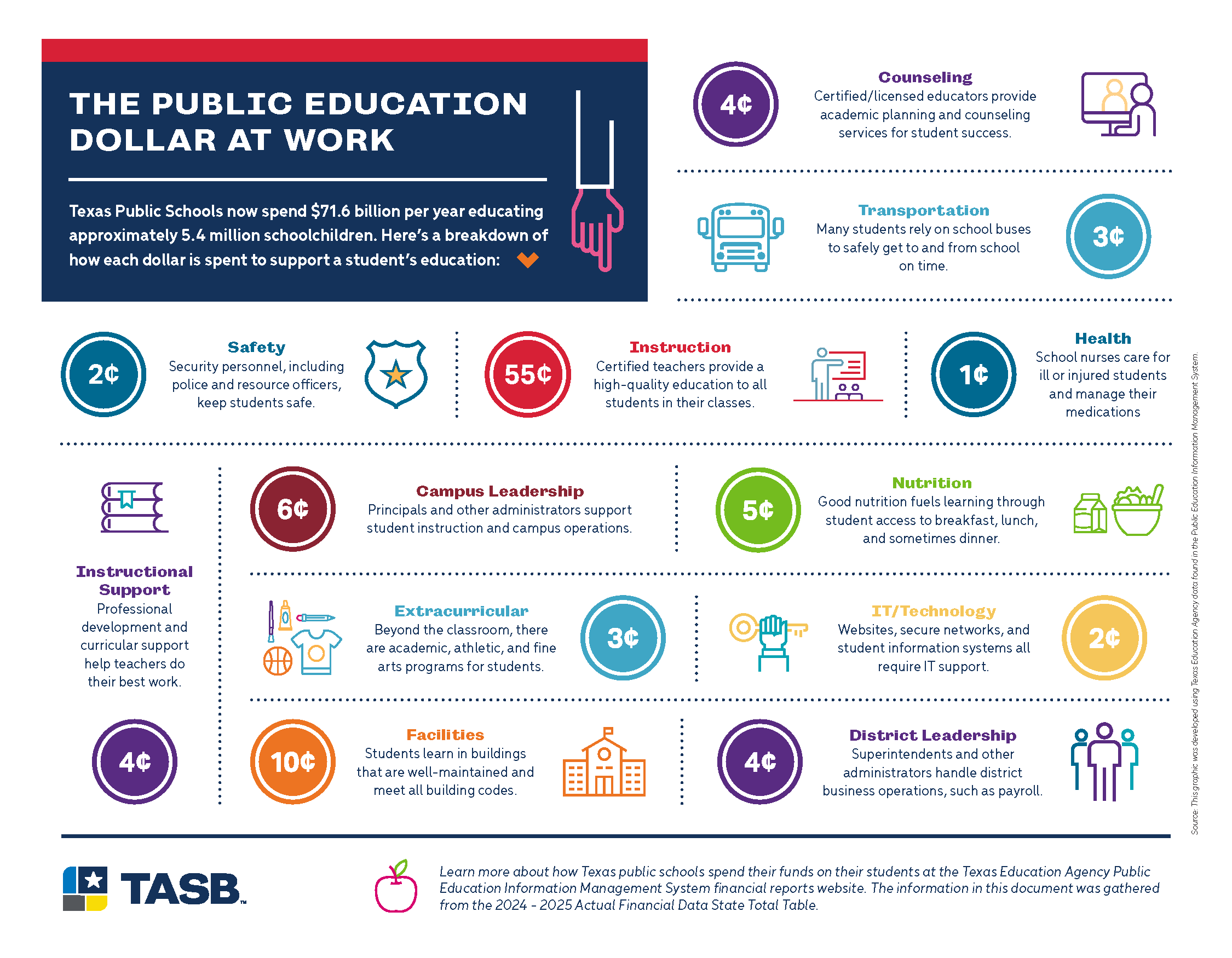 Texas public schools spend approximately $71.6 billion per year educating more than 5.5 million students. Here’s a breakdown of how each dollar is spent to support a student’s education.