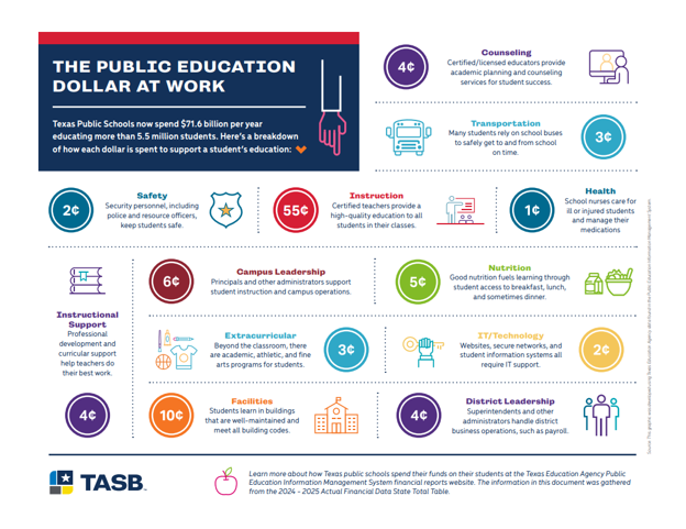 Texas public schools spend approximately $71.6 billion per year educating more than 5.5 million students. Here’s a breakdown of how each dollar is spent to support a student’s education.