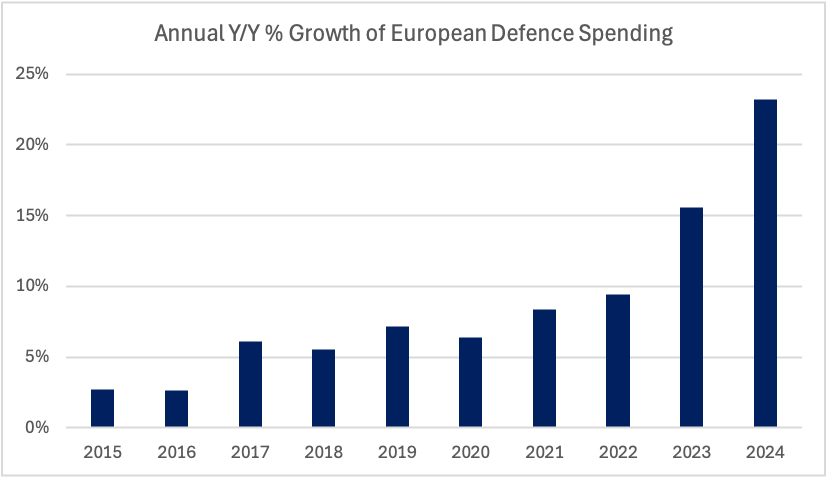 EU defence graph 3