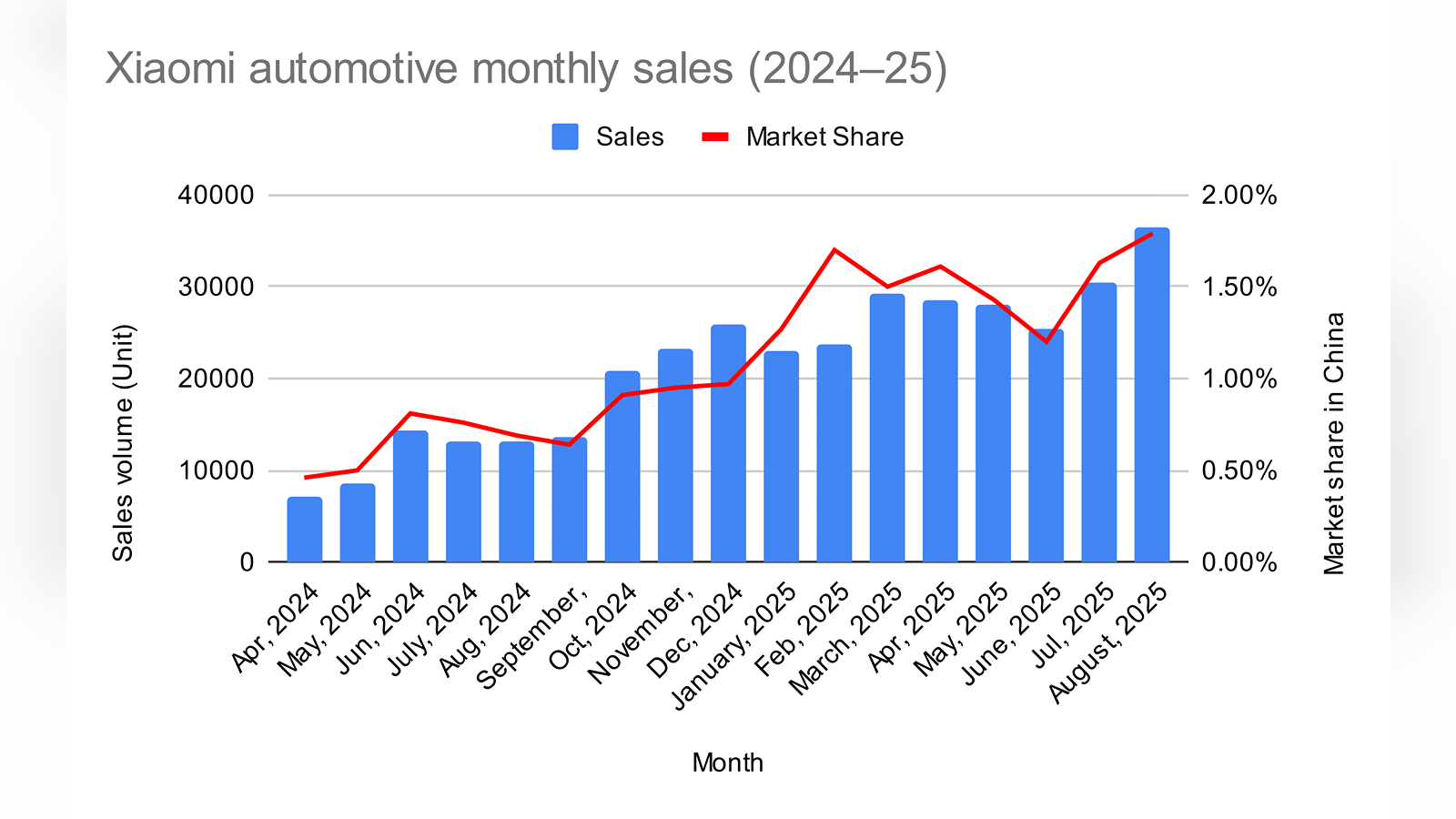 Xiaomi automotive monthly sales (2024–25) (1).png
