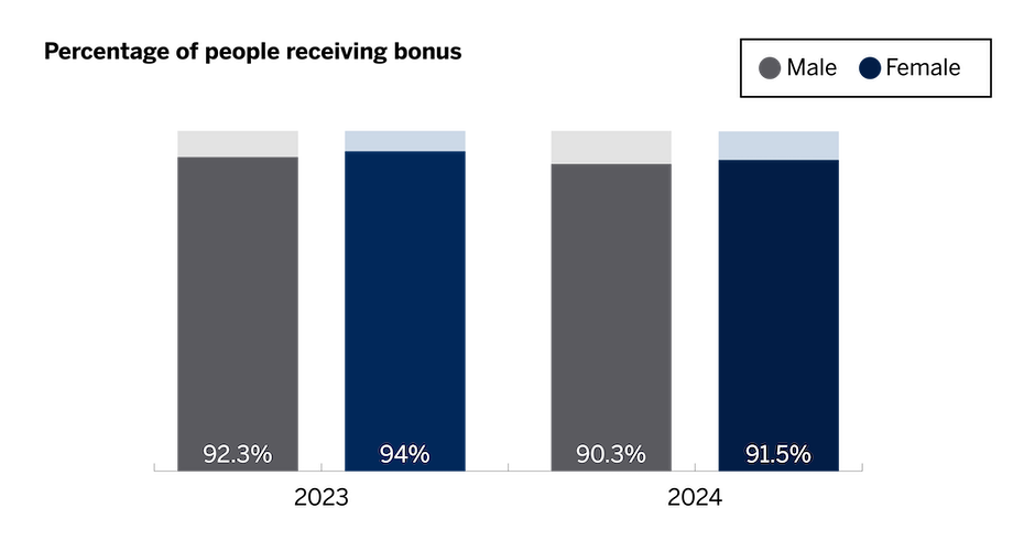 2024 percentage of people receiving bonus