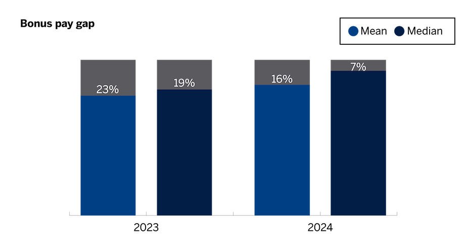 2024 bonus pay gap