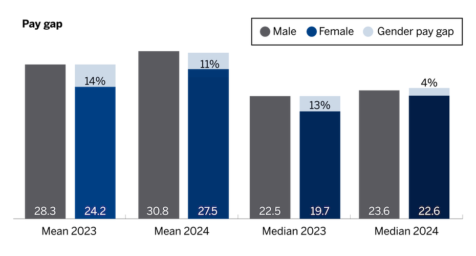 2024 pay gap