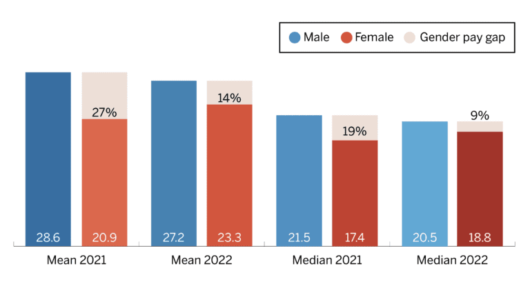 Gender pay gap comparison 2022