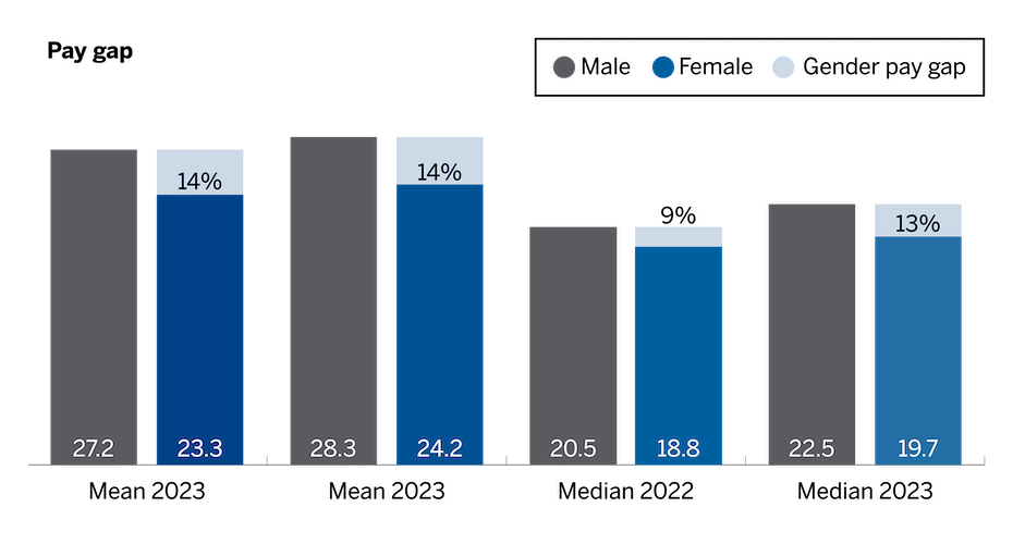 Gender pay gap report 2023