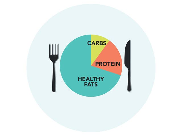 Pie chart graphic of the keto diet as dinner plate with the split of fats, carbohydrates and protein