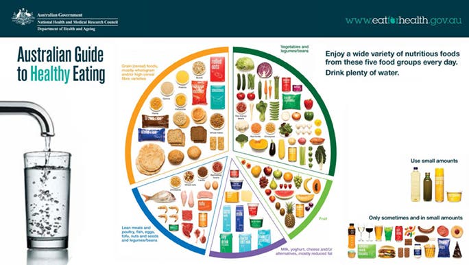 The Australian Government’s healthy eating plate, a bunch of foods are arranged in sections on a plate. It’s to show what we should be eating each day. 