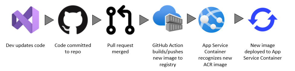 Creating a fully automated CICD Pipeline with GitHub, Azure Container ...