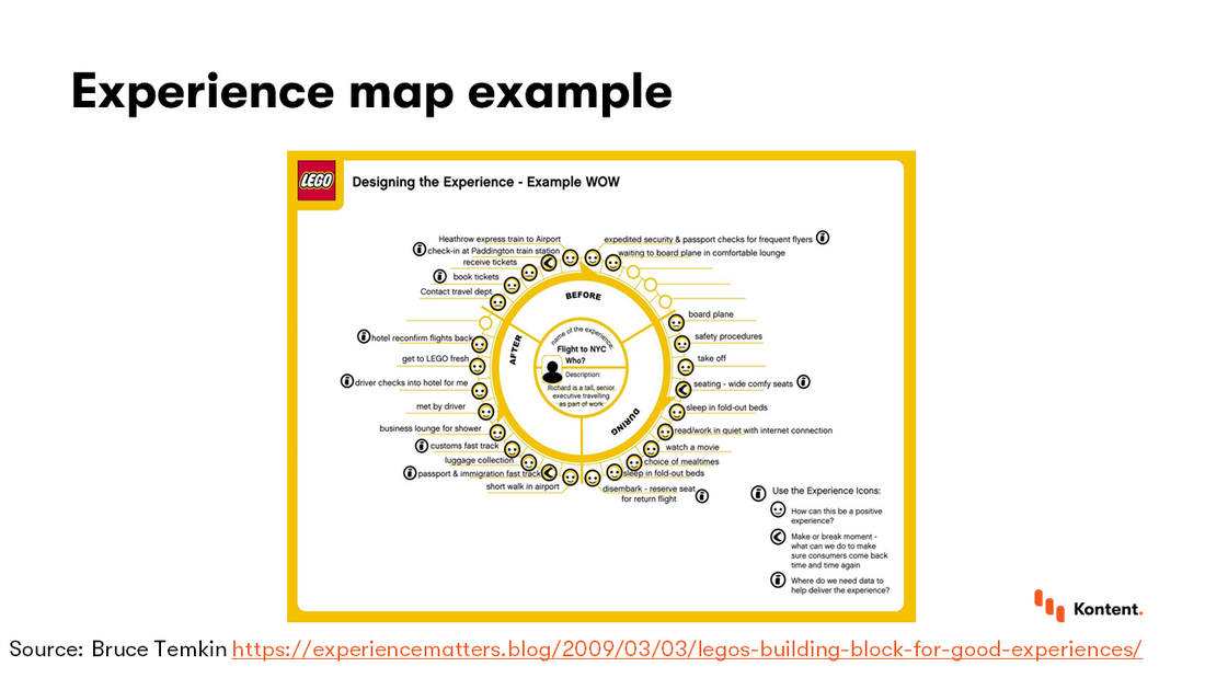 An experience map of for a plane trip with a circle representing the trip and smiling or sad faces representing the user's feelings at the moment