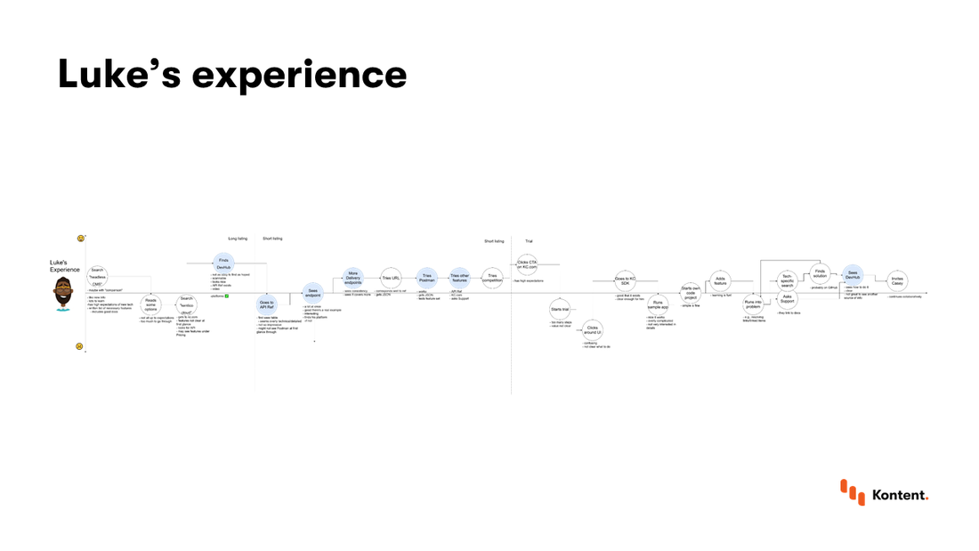 A map of Luke's experience with time as the X axis and happiness as the Y axis