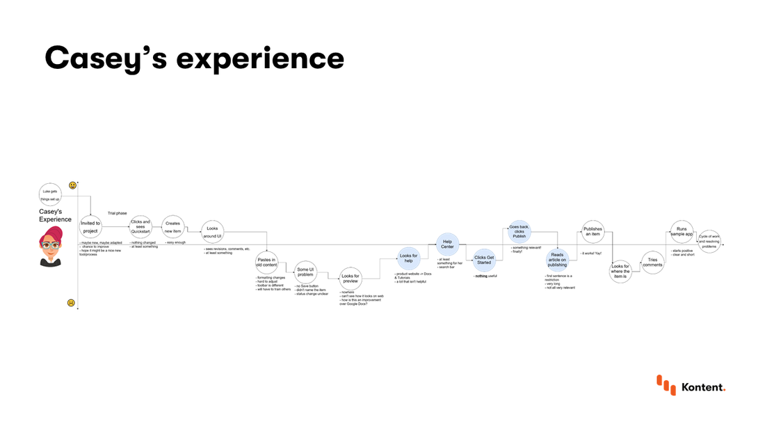 A map of Casey's experience with time as the X axis and happiness as the Y axis