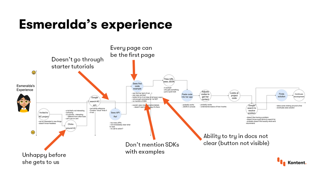 The map of Esmeralda's journey with arrows pointing out some specific events