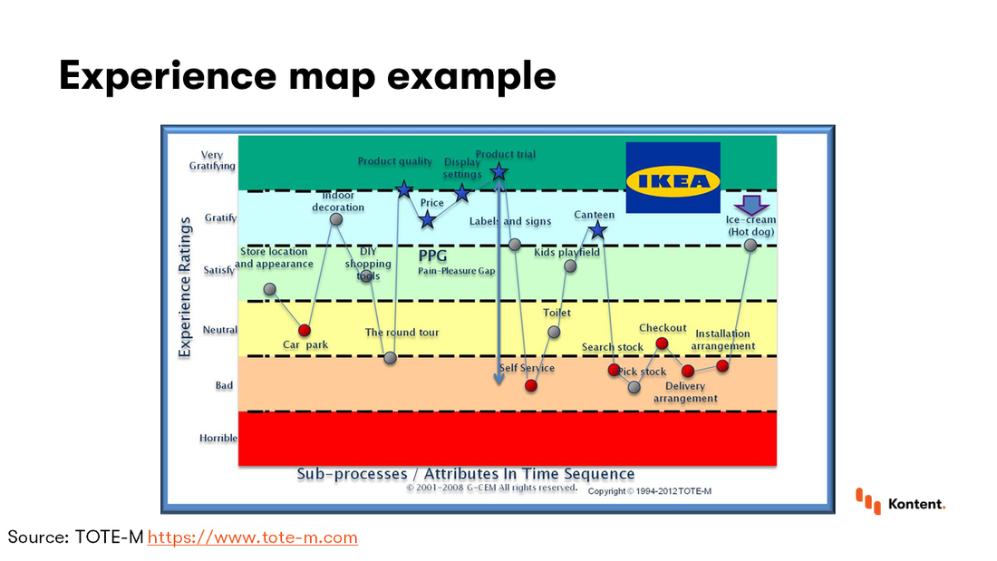 An experience map for a shopping trip to IKEA represented as a graph, with events in the experience as the X axis and happiness as the Y axis