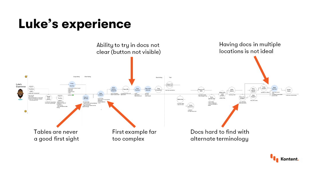 The map of Luke's journey with arrows pointing out some specific events