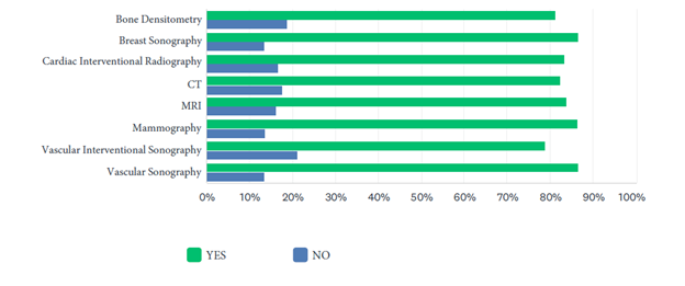 Bar graph that shows results from a Program Directors survey