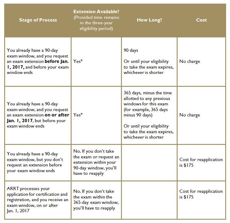 A chart that shows when exam extension windows are available through ARRT