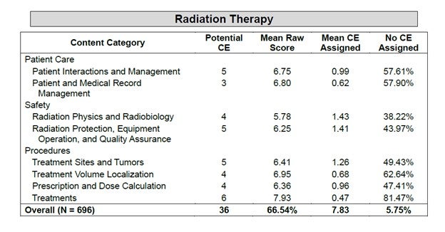 Table that shows the content categories and potential CE for the Radiation Therapy Structured Self-Assessment