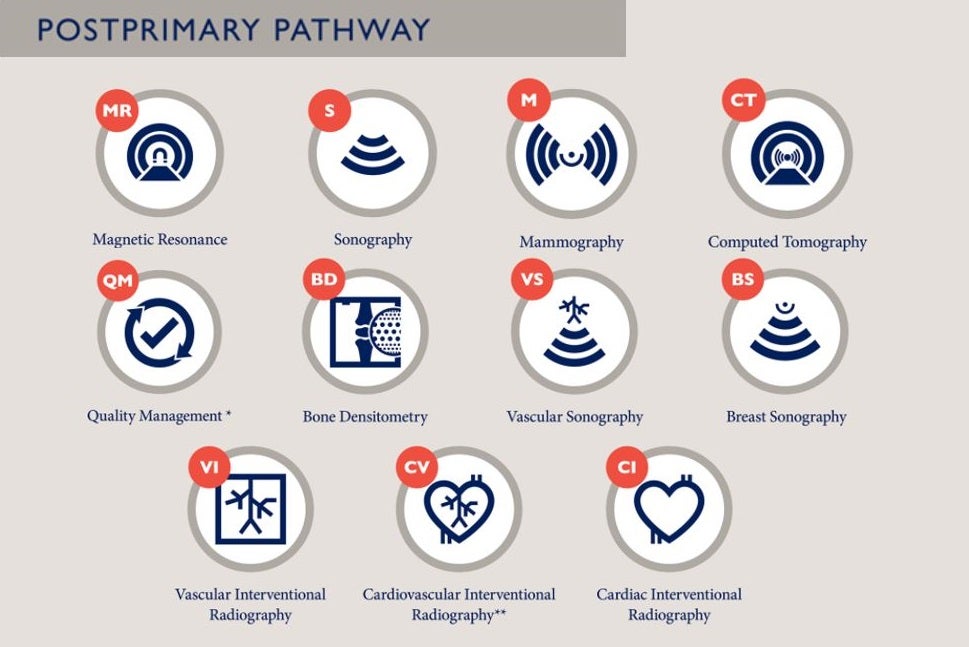 All icons that represent the credentials R.T.s can earn using the postprimary eligibility pathway