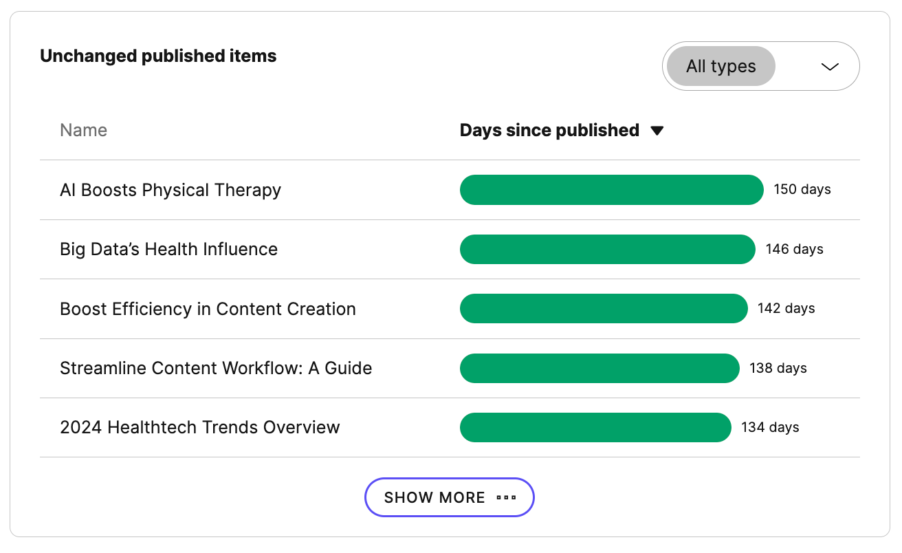 A widget that shows a list of five items and the number of days they stayed the same after they were published.