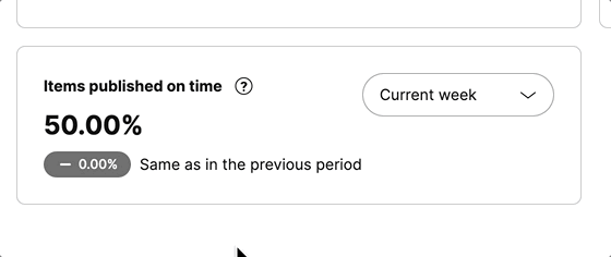 The items published on time widget shows the percentage of items published, with a tooltip showing how many of the total items were published on time and a dropdown to select one of the periods to see the trend.