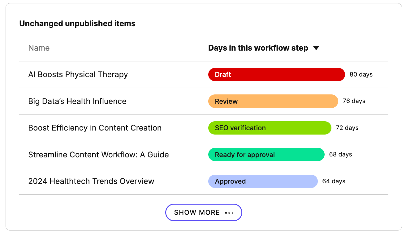 The widget shows a short list of content items with different workflows and how many days they've remained static since the last content change