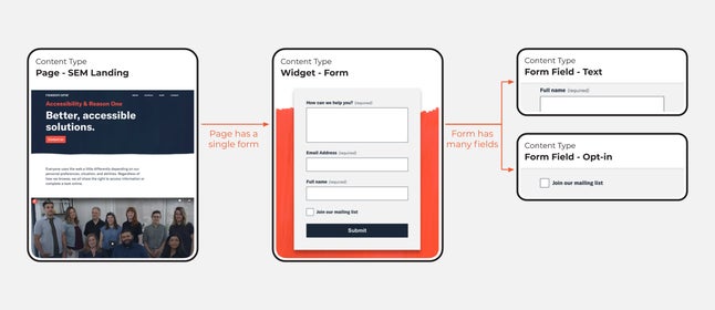 Forms: integration and implementation guide | Kontent.ai Learn