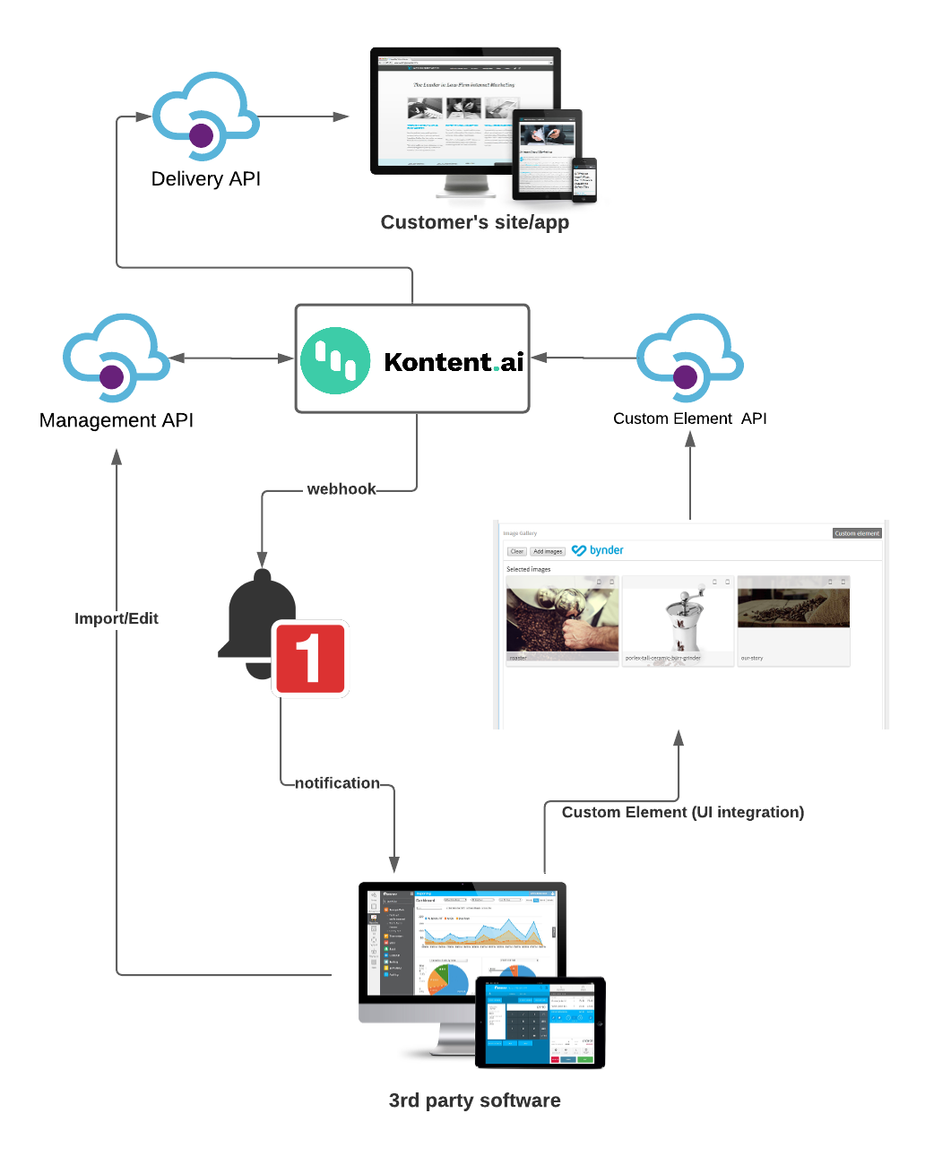 Integrations Overview | Kontent.ai Learn