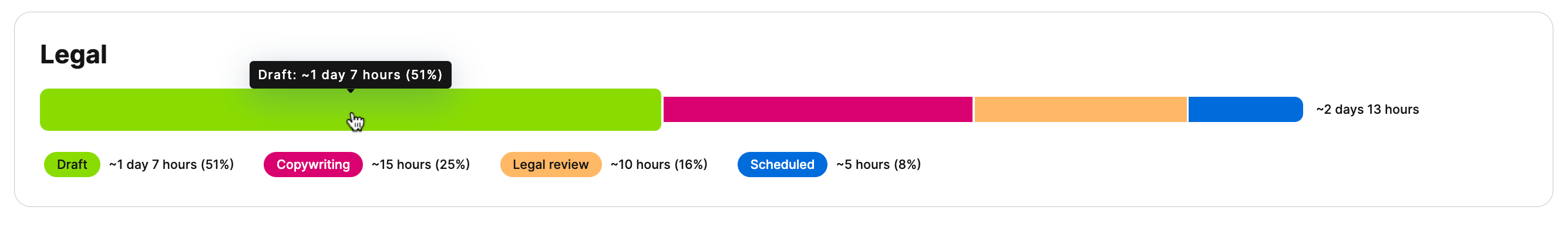 A cursor hovering one of the bars that show the name of the workflow step, total days spent and the percentage of its contribution to the whole workflow