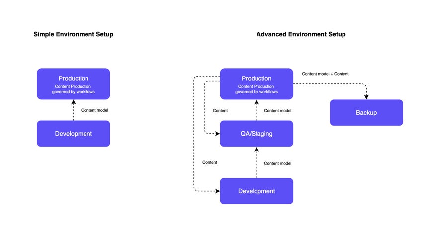Process Content Environment What are environments? | Kontent.ai Learn