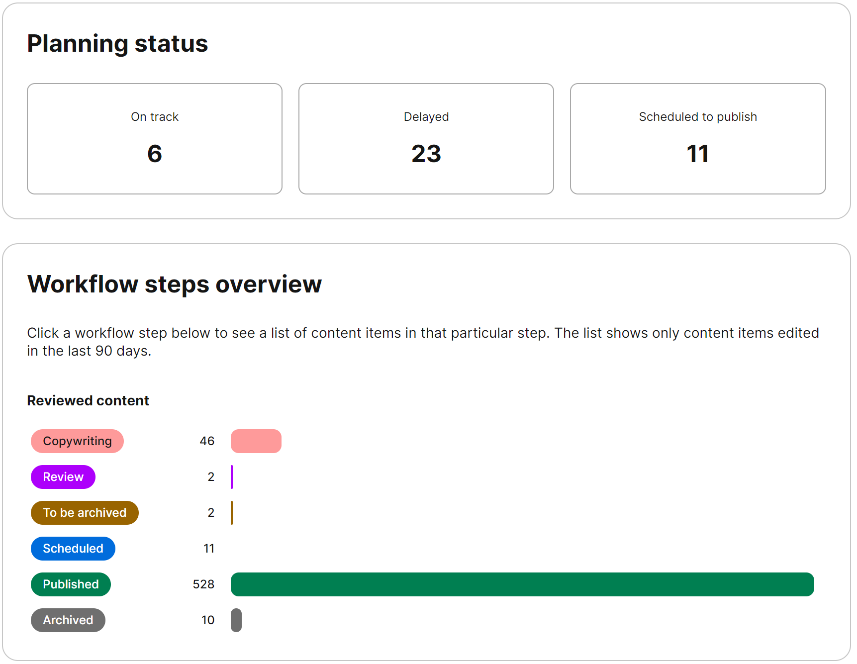 Project overview in a Kontent.ai project