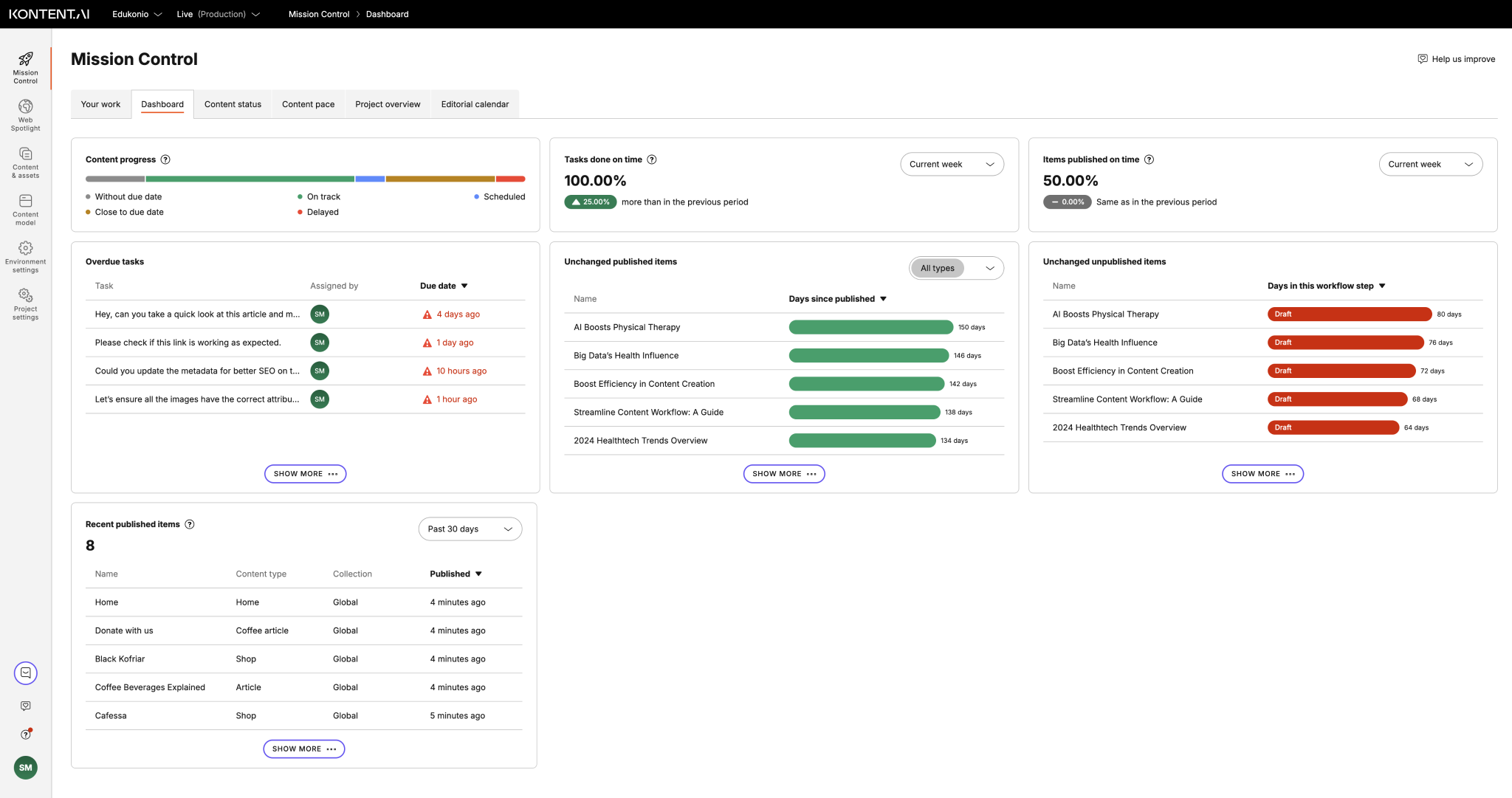 Mission control's dashboard tab showing 7 widgets - content progress, tasks done on time, items published on time, overdue tasks, unchanged published, unpublished items, and recent published items.