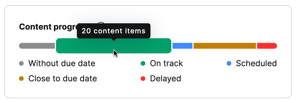 Content progress widget with different colored bars representing different states and contains a tooltip showing the number of items in a state.