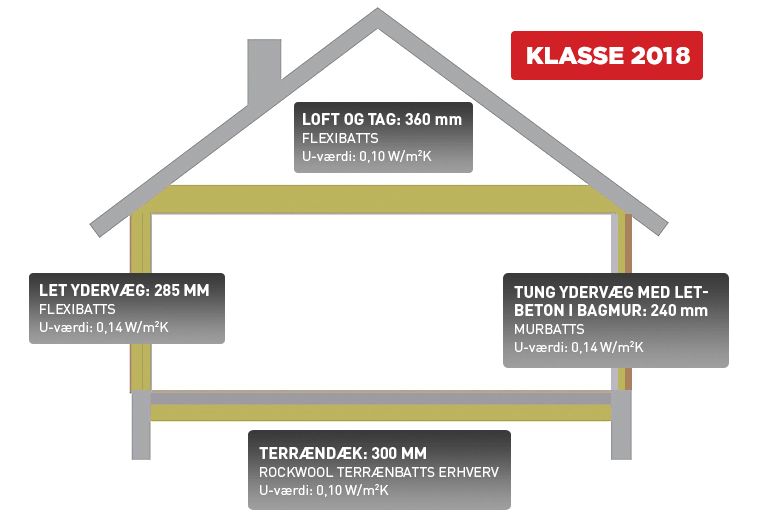 Bygningsreglementet 18 Br18 Oversigt Med Isoleringstykkelser Rockinfo