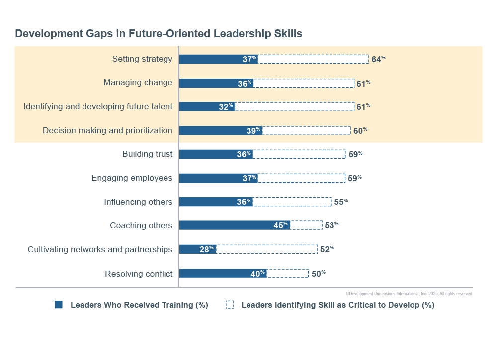 Horizontal bar chart depicting DDI's Global Leadership Forecast 2025 to show that the largest leadership capability gaps across organizations today include setting strategy, managing change, identifying and developing future talent, and decision-making and prioritization.
