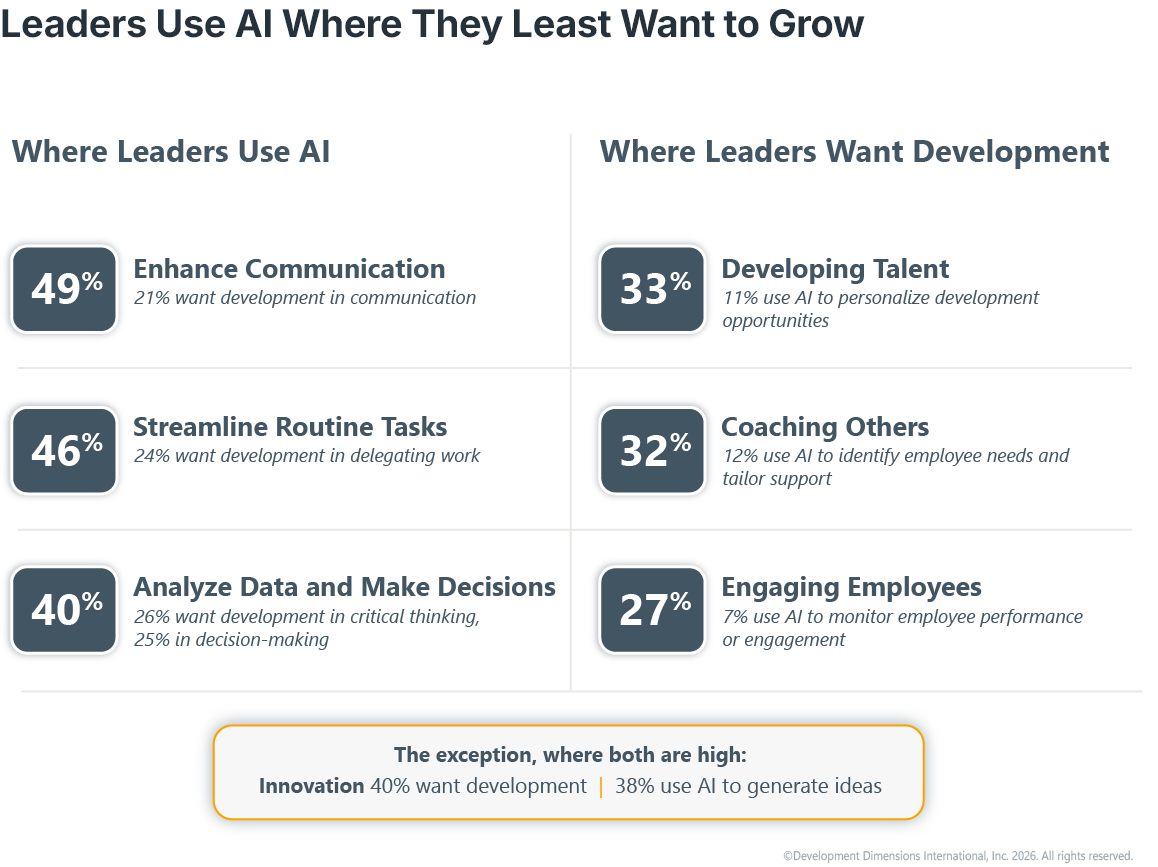 Infographic titled “Leaders Lean on AI Where They Least Want to Grow,” showing leaders use AI most for tasks they don’t want to develop, such as communication (49% use AI, 21% want development), and rarely use it for areas where they want growth, such as developing talent (33% want development, 11% use AI). Innovation is the exception, with 40% wanting development and 38% using AI to generate ideas.