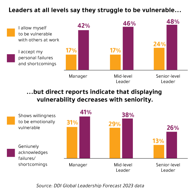 Why Executives Need To Practice Vulnerable Leadership—and How To Do It ...