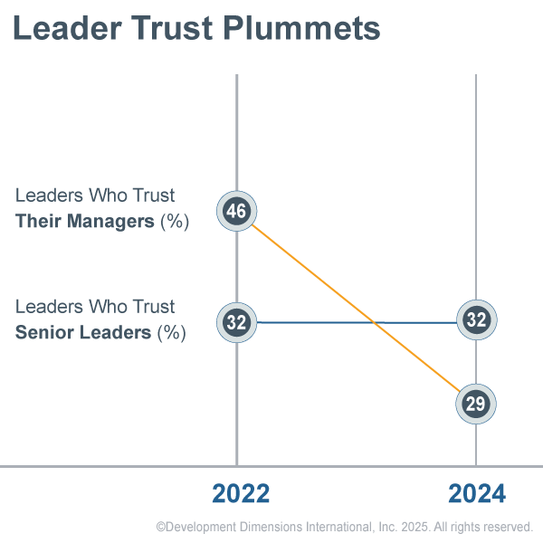 Line graph showing decline in leader trust from 2022 to 2024. Trust in managers dropped from 46% to 29%. Trust in senior leaders stayed at 32%

