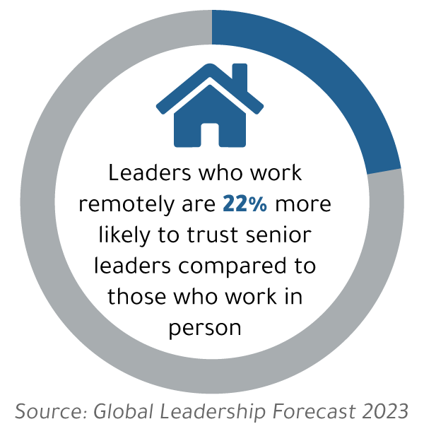 data graphic of a circle graph filled in 22% of the way, with the sentence, "Leaders who work remotely are 22% more likely to trust senior leaders compared to those who work in person." credit: DDI's Global Leadership Forecast 2023 research