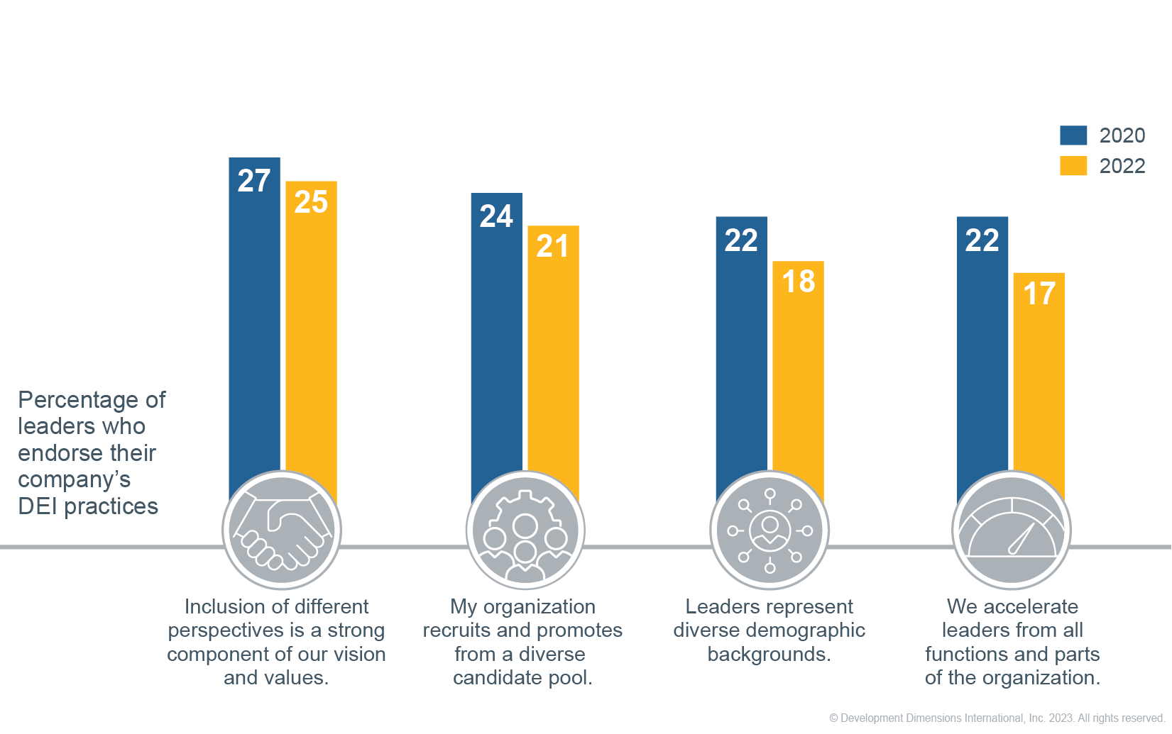Graphic with the percentage of leaders who endorse their company's DEI practices, showing lower endorsements across several DEI categories in 2022, compared to the same categories in 2020