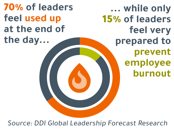data graphic with flames in the center that says, "70% of leaders feel used up at the end of the day, while only 15% of leaders feel very prepared to prevent employee burnout." credit of DDI Global Leadership Forecast research