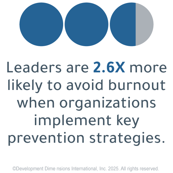 Illustration of gray and blue circles that depict that leaders are 2.6X more likely to avoid burnout when strategies to prevent burnout are in place