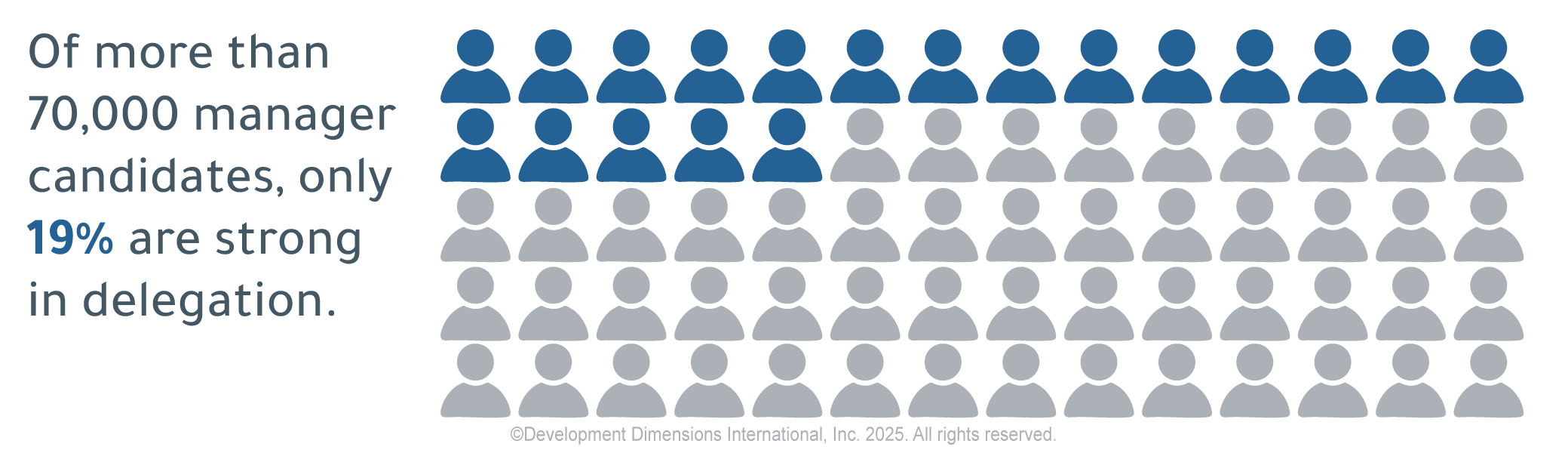 Illustration that shows gray and blue outlines of people to represent that of 70,000 manager candidates, only 19% are strong in delegation.