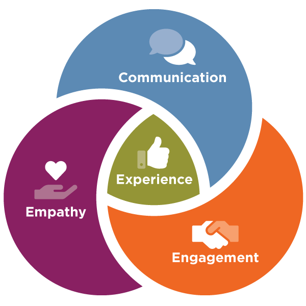 3 Essential Elements Of A Positive Candidate Experience | DDI