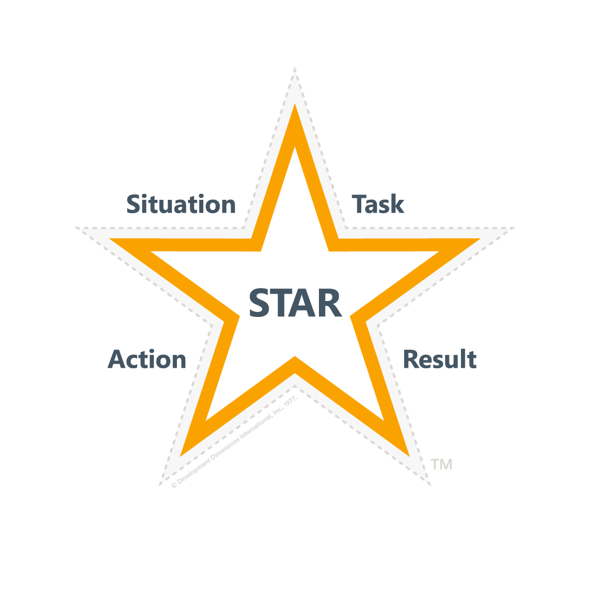 DDI's STAR method model for giving feedback, featuring the words Situation at the left top point of the star (S), Task at the right top point of the start (T), Action at the left bottom part of the star (A), and Result at the bottom right point of the star